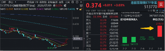 阿里巴巴再涨近5%，阿里云最新财季预增45%，低位港股互联网ETF华宝涨超3%，资金掉头涌入2.78亿元