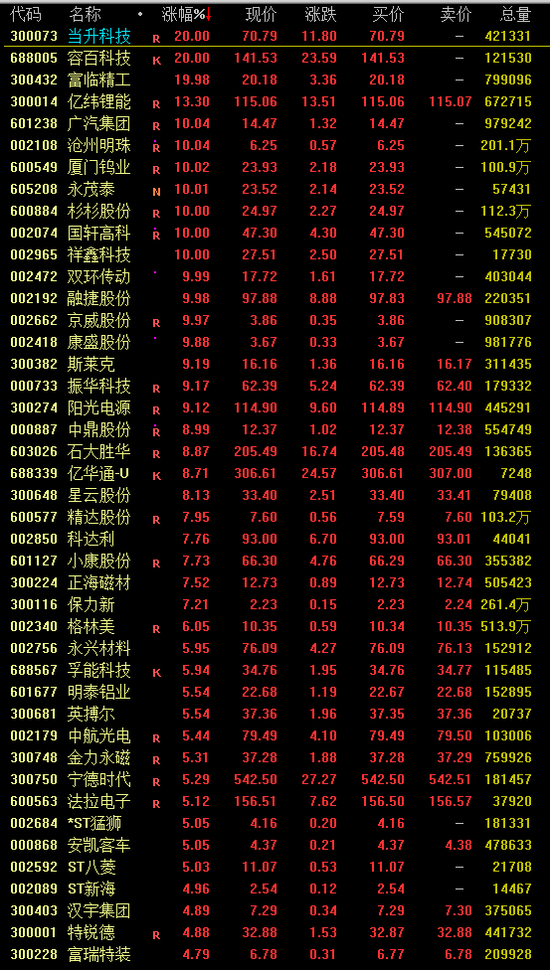 农银新能源主题等12只基金预估日涨超5% 行情能持续吗？赵诣、曹春林怎么看？新能车是永远的神吗？