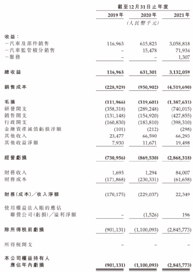 零跑汽车近三年经营情况。图片来源：零跑汽车招股书