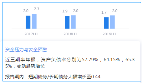 来源：2019年半年报鹰眼预警