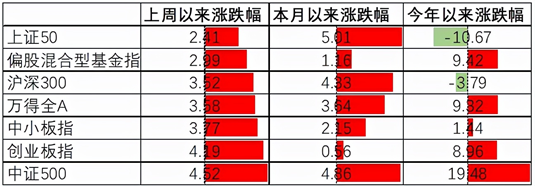 「中加配置周报」经济结构性分化，关注宽信用政策出台