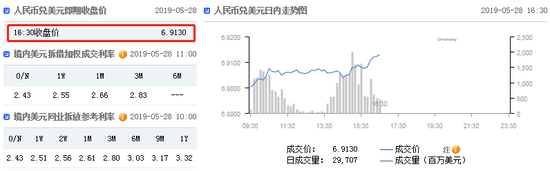 在岸人民幣收?qǐng)?bào)6.9130 貶值167點(diǎn)