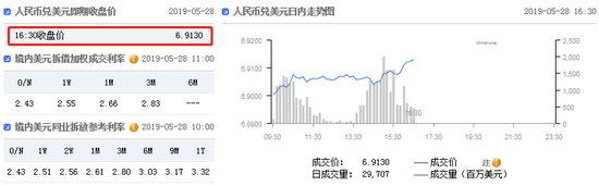 在岸人民币收报6.9130 贬值167点