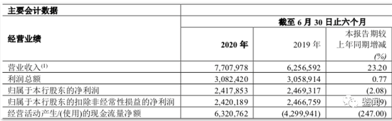营收增长23.2%，A股银行居第三！郑州银行交出上半年成绩单