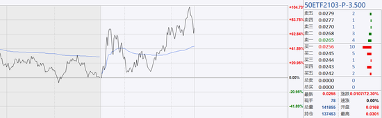 50ETF沽3月3500合约走势
