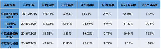 半年最高回报超30%，中欧基金这位价值风格中生代“黑马”你还没发现？