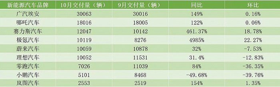 “销量”10月新势力销量出炉：埃安、哪吒持续领跑，小鹏环比下降近40%