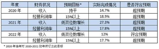 百富环球：22年收入首破80亿 超预期发展