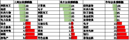 数据开始:Wind,中加基金,行业分类为申万一级.时间截止2024年11月1日。