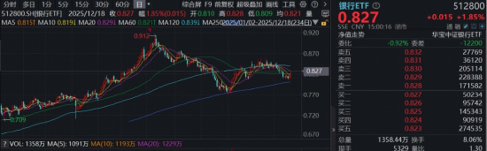 银行全线上行，工农建交涨超2%，规模最大银行ETF（512800）放量收复3条均线，趋势反转？