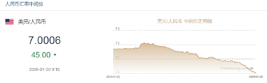 人民币兑美元中间价报7.0006，上调45点 升值至2023年5月18