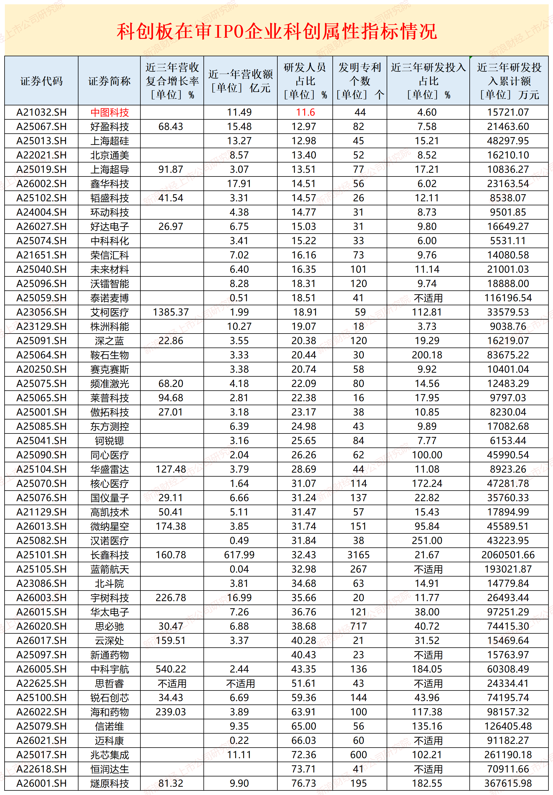 来源：wind、招股书