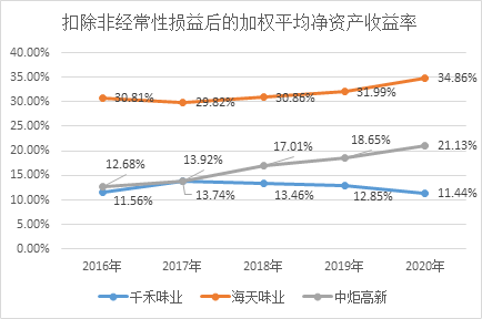 “千禾味业定位高端ROE却不高：销售净利率低于同行 销售费用高企品牌壁垒仍较弱