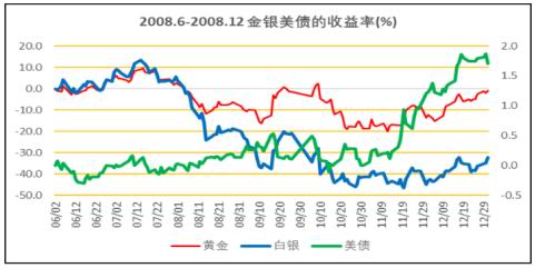 方正中期：系统风险下银难幸免 黄金牛市未改慎追高