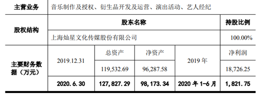 来源：招股书