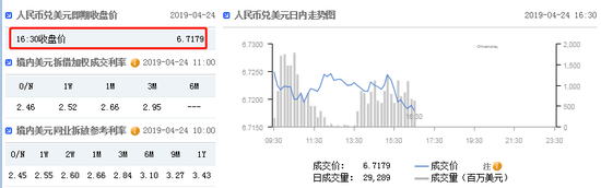 在岸人民币收报6.7179 升值13点