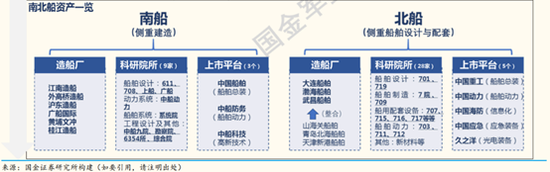 图3:南北船集团旗下资产情况