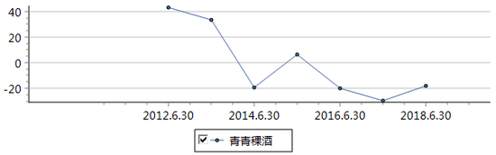 青青稞酒中报净利润增速 数据来源：wind