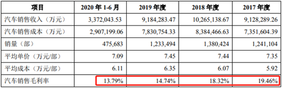 报告期内毛利率