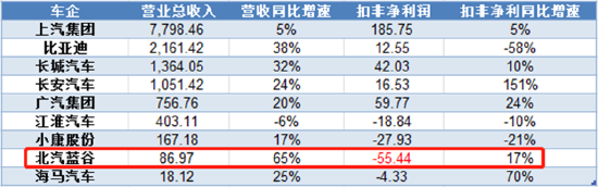 （数据来源：各家公司财报）