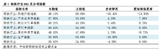 钢市半月谈:由PMI看12月钢铁市场