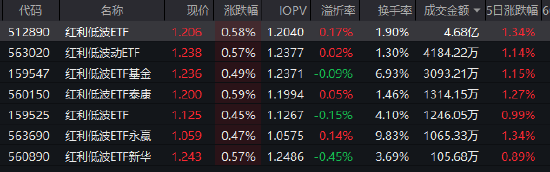 好看视频:瑞幸咖啡礼品卡-139.6%累计收益+年度正收益全满贯！红利低波 ETF（512890）获资金持续加仓，机构：四季度是关键窗口