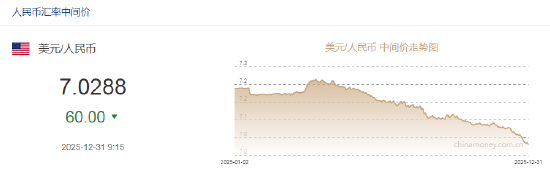 人民币兑美元中间价报7.0288，上调60点