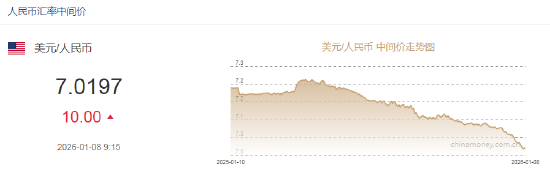 人民币兑美元中间价报7.0197，下调10点