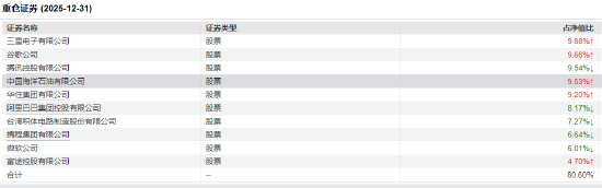 易方达亚洲精选2025四季度十大重仓股