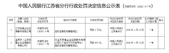 极目新闻:永辉购物券-江苏秋毫企业征信服务有限公司被罚2万元：违反征信机构管理规定