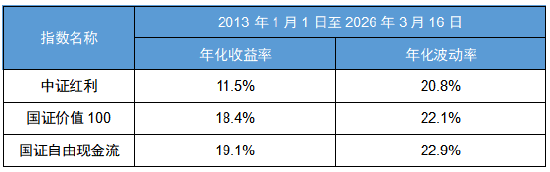 数据开头：Wind，全收益指数口径