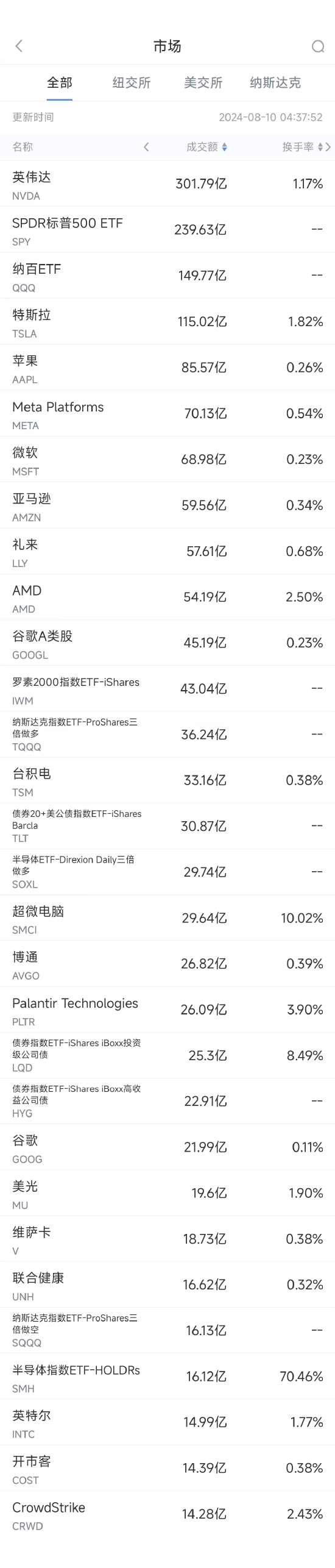 8月9日美股成交额前20:专家称谷歌可能被迫剥离安卓系统 第1张 8月9日美股成交额前20:专家称谷歌可能被迫剥离安卓系统 第1张