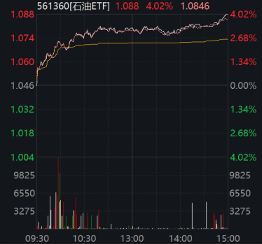 ETF日报：石油行业国央企占比较多，受益中特估+国企改革+高股息，关注石油ETF