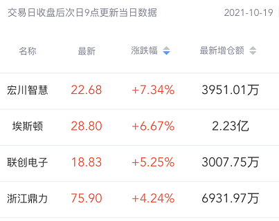 “北向掘金今日战绩：宏川智慧涨7.3%，埃斯顿涨6.67%，联创电子涨5.25%，浙江鼎力涨4.24%