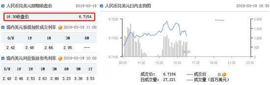 在岸人民幣收?qǐng)?bào)6.7154 貶值31點(diǎn)