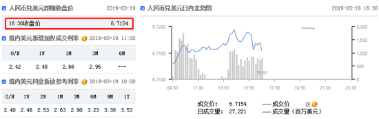 在岸人民币收报6.7154 贬值31点