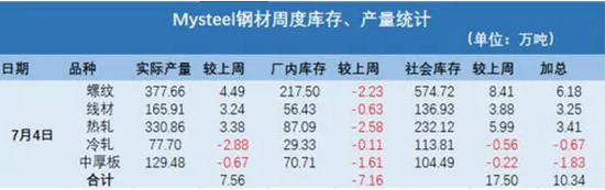 数据来源：Mysteel