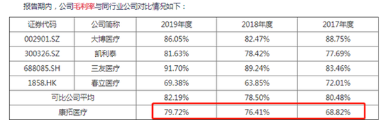 数据来源:招股表明书
