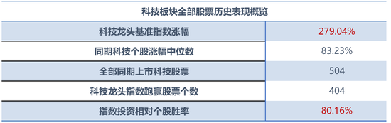 数据来源：Wind，2012.7.1-2020.5.29