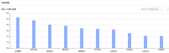 前十大重仓股 截止日期：2020年6月30日