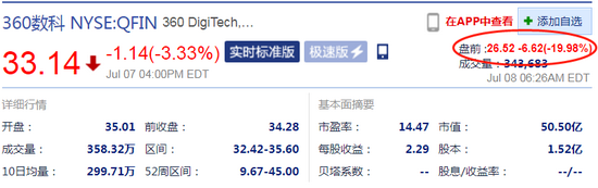 360数科美股盘前大跌20% 旗下“360借条”App遭下架