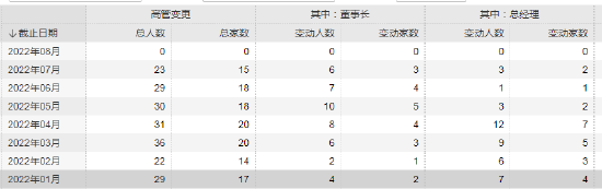 “交银施罗德首席信息官夏华龙离任 年内基金公司发布高管变更公告200份，涉及79家基金公司