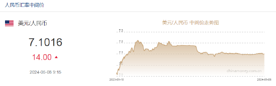 人民币中间价报7.1016，下调14点