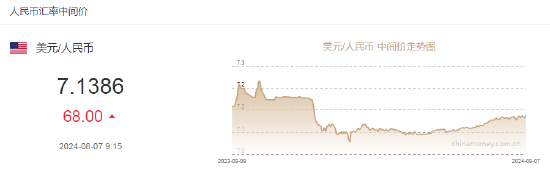 人民币中间价报7.1386，下调68点