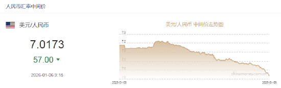 人民币兑美元中间价报7.0173，上调57点