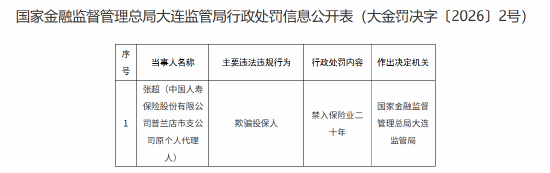 因欺骗投保人 中国人寿大连市分公司及普兰店市支公司两名代理人被禁业
