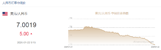 人民币兑美元中间价报7.0019，下调5点