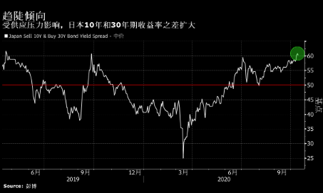 菅义伟可能增加财政支出 日本收益率曲线将进一步趋陡