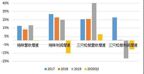 【食品饮料α掘金】加速增长，“卤味一哥”未来3年收入至少增80%