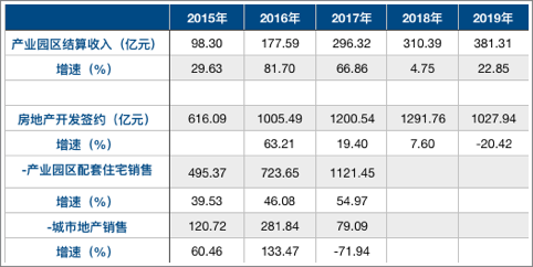 华夏幸福积极拿地 销售下滑之下现金流转正尚需